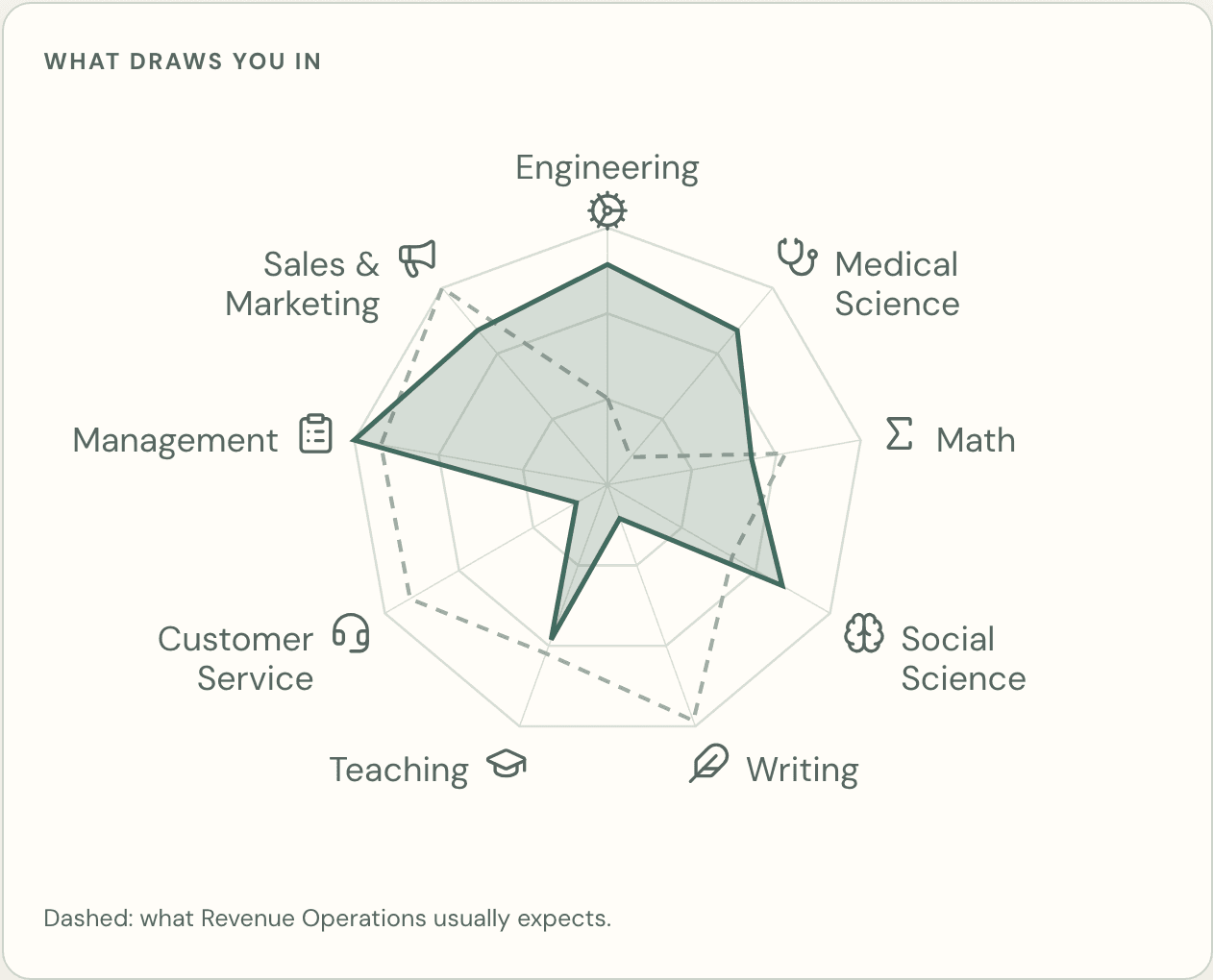 Radar chart from the founder's report: what draws the founder in, drawn in ink, against what Revenue Operations usually expects, drawn as a dashed pencil line
